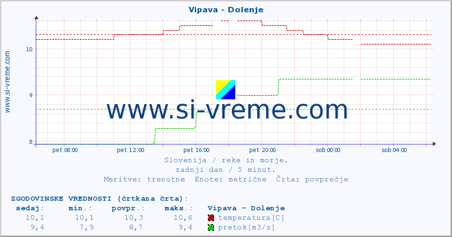 POVPREČJE :: Vipava - Dolenje :: temperatura | pretok | višina :: zadnji dan / 5 minut.