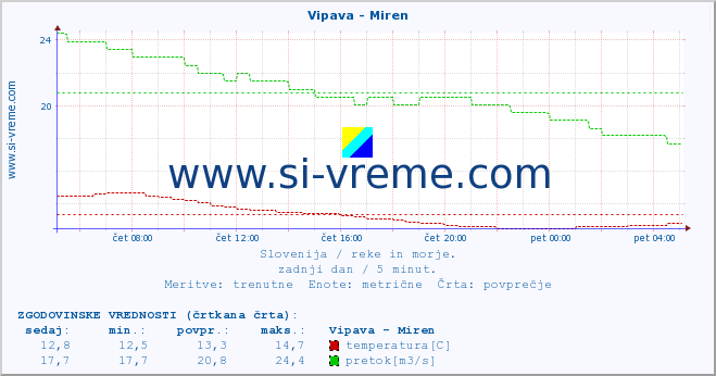 POVPREČJE :: Vipava - Miren :: temperatura | pretok | višina :: zadnji dan / 5 minut.