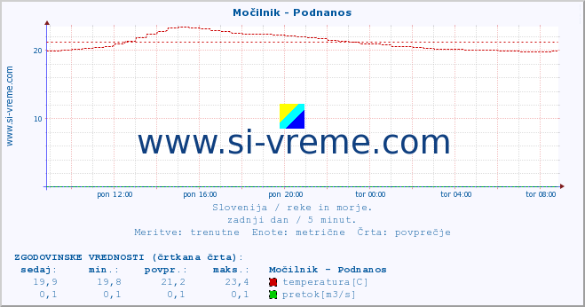 POVPREČJE :: Močilnik - Podnanos :: temperatura | pretok | višina :: zadnji dan / 5 minut.