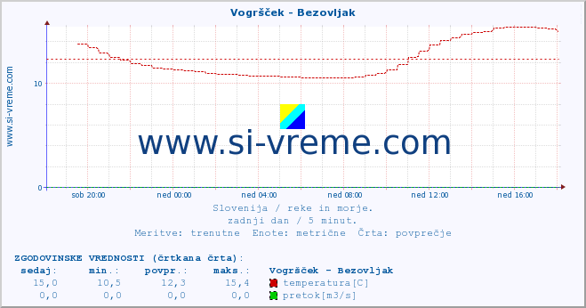 POVPREČJE :: Vogršček - Bezovljak :: temperatura | pretok | višina :: zadnji dan / 5 minut.