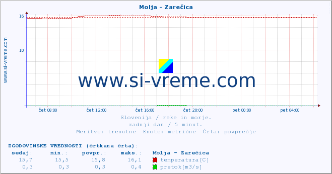 POVPREČJE :: Molja - Zarečica :: temperatura | pretok | višina :: zadnji dan / 5 minut.