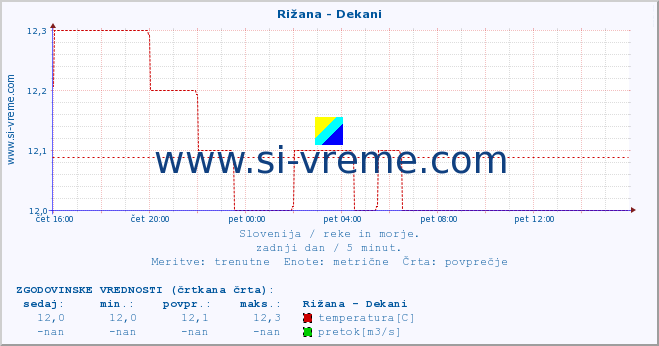 POVPREČJE :: Rižana - Dekani :: temperatura | pretok | višina :: zadnji dan / 5 minut.