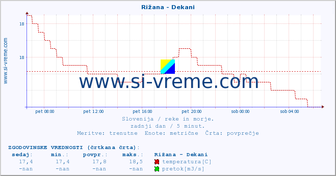 POVPREČJE :: Rižana - Dekani :: temperatura | pretok | višina :: zadnji dan / 5 minut.