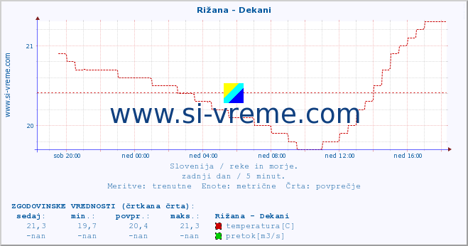 POVPREČJE :: Rižana - Dekani :: temperatura | pretok | višina :: zadnji dan / 5 minut.