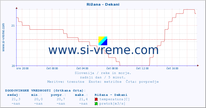 POVPREČJE :: Rižana - Dekani :: temperatura | pretok | višina :: zadnji dan / 5 minut.