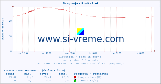 POVPREČJE :: Dragonja - Podkaštel :: temperatura | pretok | višina :: zadnji dan / 5 minut.