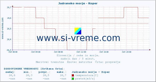 POVPREČJE :: Jadransko morje - Koper :: temperatura | pretok | višina :: zadnji dan / 5 minut.