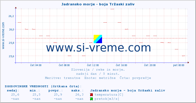 POVPREČJE :: Jadransko morje - boja Tržaski zaliv :: temperatura | pretok | višina :: zadnji dan / 5 minut.