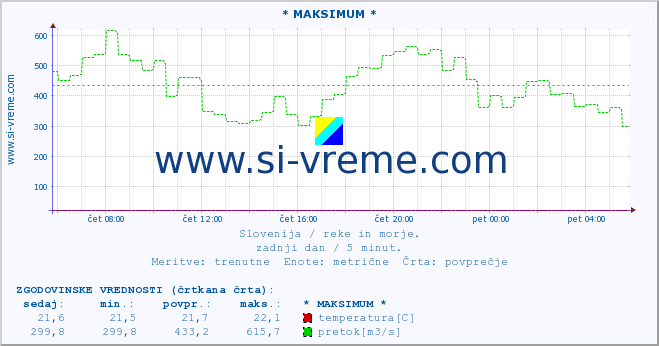 POVPREČJE :: * MAKSIMUM * :: temperatura | pretok | višina :: zadnji dan / 5 minut.