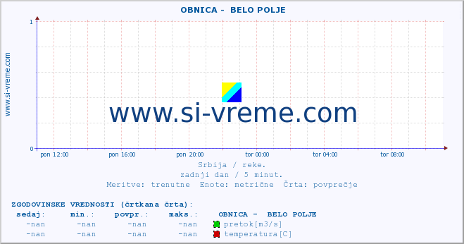 POVPREČJE ::  OBNICA -  BELO POLJE :: višina | pretok | temperatura :: zadnji dan / 5 minut.