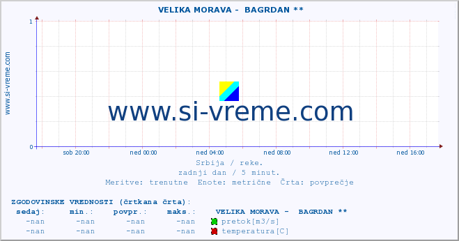 POVPREČJE ::  VELIKA MORAVA -  BAGRDAN ** :: višina | pretok | temperatura :: zadnji dan / 5 minut.