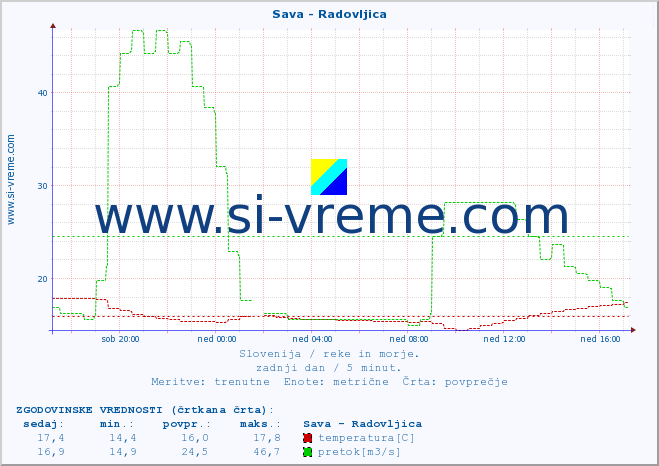 POVPREČJE :: Sava - Radovljica :: temperatura | pretok | višina :: zadnji dan / 5 minut.