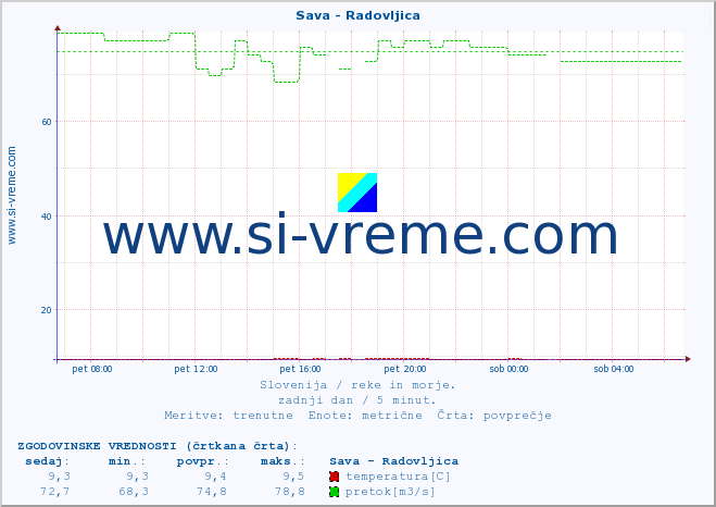 POVPREČJE :: Sava - Radovljica :: temperatura | pretok | višina :: zadnji dan / 5 minut.