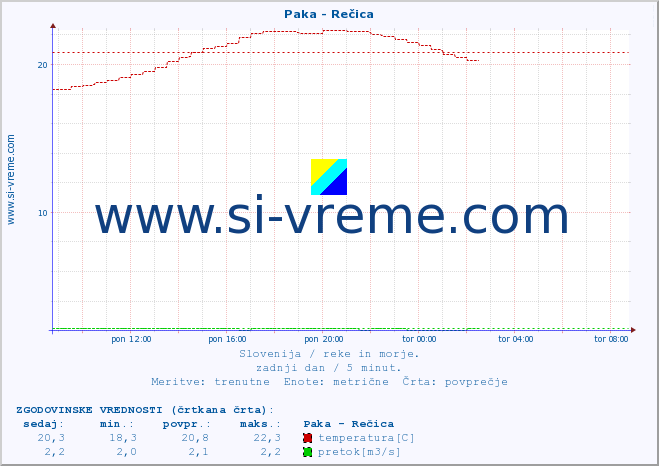 POVPREČJE :: Paka - Rečica :: temperatura | pretok | višina :: zadnji dan / 5 minut.