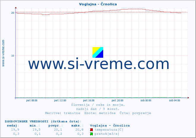 POVPREČJE :: Voglajna - Črnolica :: temperatura | pretok | višina :: zadnji dan / 5 minut.