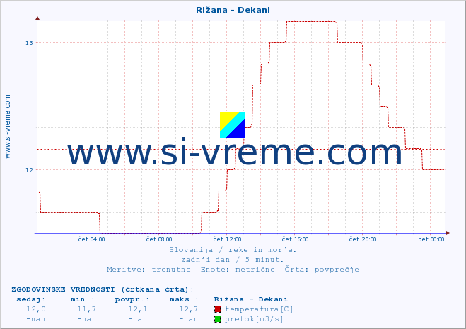 POVPREČJE :: Rižana - Dekani :: temperatura | pretok | višina :: zadnji dan / 5 minut.