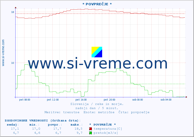 POVPREČJE :: * POVPREČJE * :: temperatura | pretok | višina :: zadnji dan / 5 minut.