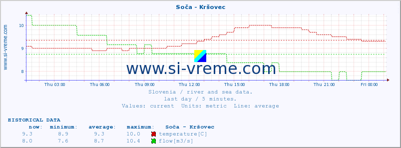  :: Soča - Kršovec :: temperature | flow | height :: last day / 5 minutes.