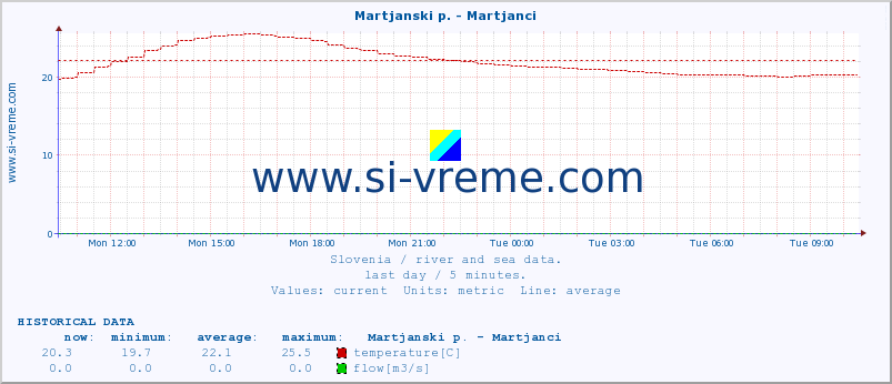  :: Martjanski p. - Martjanci :: temperature | flow | height :: last day / 5 minutes.