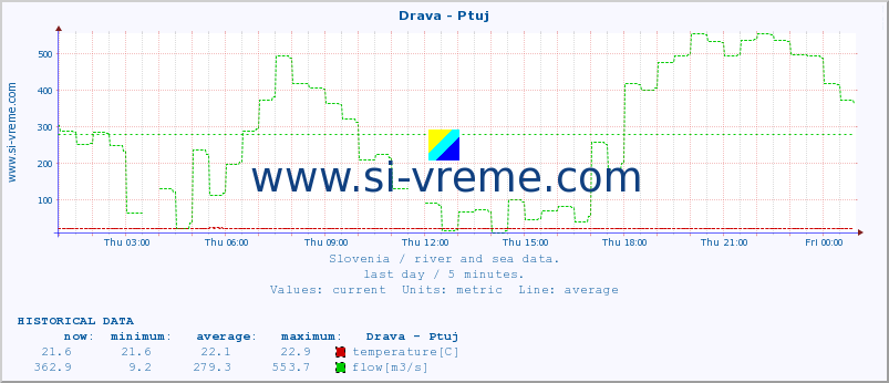  :: Drava - Ptuj :: temperature | flow | height :: last day / 5 minutes.