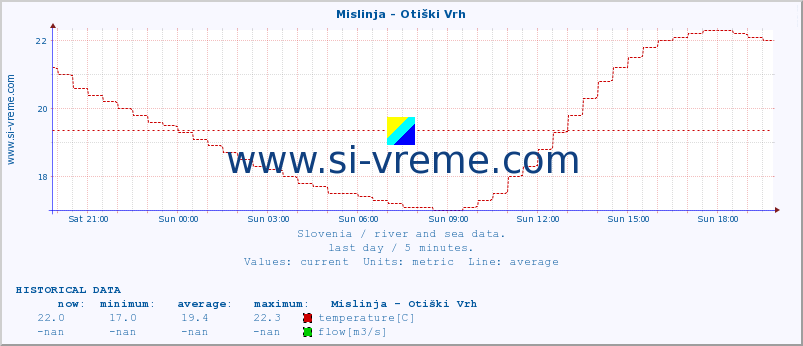  :: Mislinja - Otiški Vrh :: temperature | flow | height :: last day / 5 minutes.