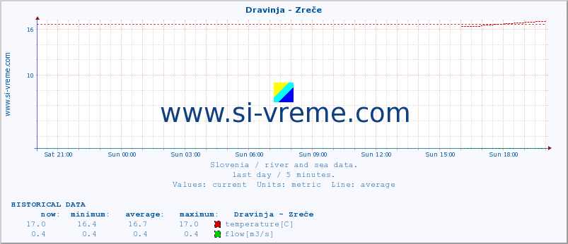  :: Dravinja - Zreče :: temperature | flow | height :: last day / 5 minutes.