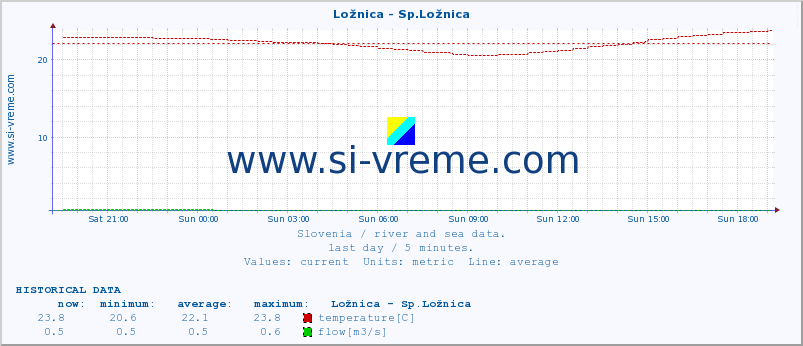  :: Ložnica - Sp.Ložnica :: temperature | flow | height :: last day / 5 minutes.