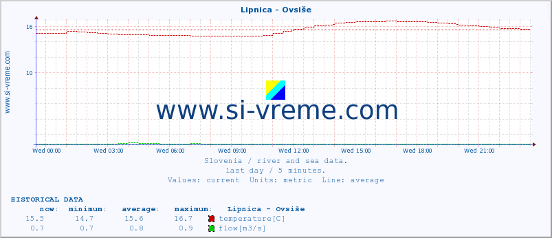  :: Lipnica - Ovsiše :: temperature | flow | height :: last day / 5 minutes.