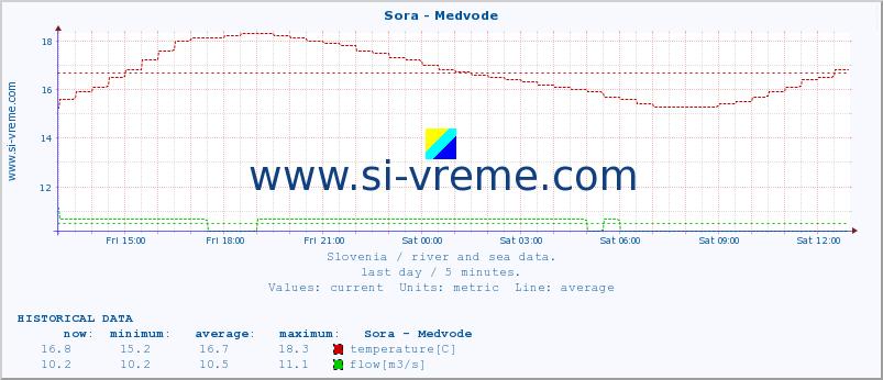  :: Sora - Medvode :: temperature | flow | height :: last day / 5 minutes.