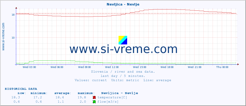  :: Nevljica - Nevlje :: temperature | flow | height :: last day / 5 minutes.