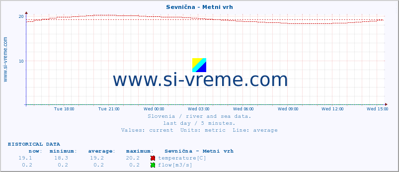  :: Sevnična - Metni vrh :: temperature | flow | height :: last day / 5 minutes.