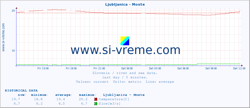  :: Ljubljanica - Moste :: temperature | flow | height :: last day / 5 minutes.