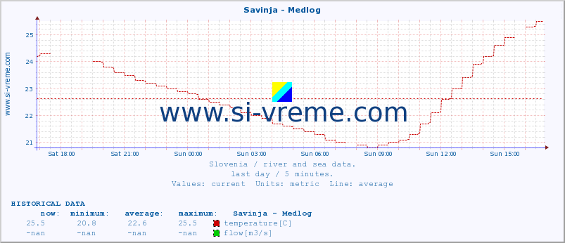  :: Savinja - Medlog :: temperature | flow | height :: last day / 5 minutes.