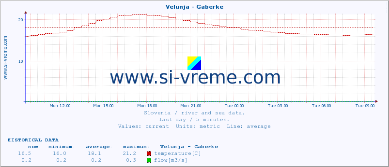  :: Velunja - Gaberke :: temperature | flow | height :: last day / 5 minutes.