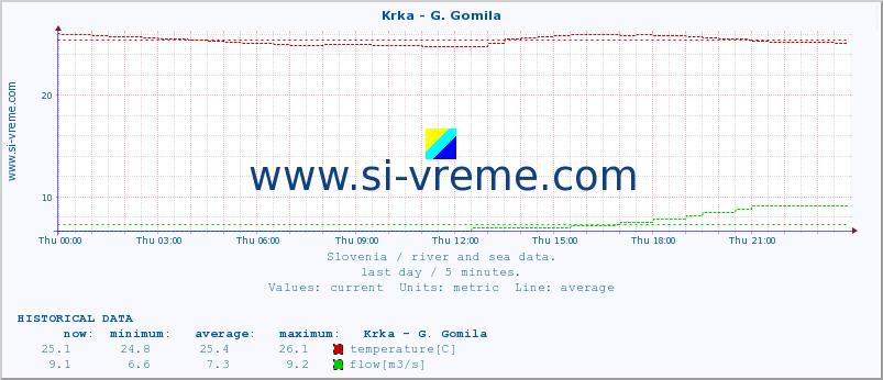  :: Krka - G. Gomila :: temperature | flow | height :: last day / 5 minutes.