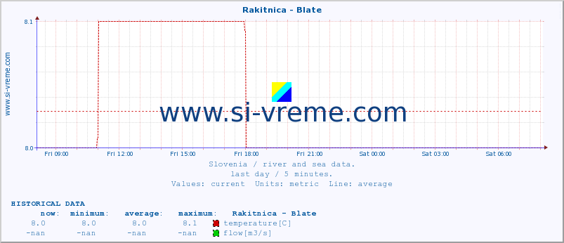  :: Rakitnica - Blate :: temperature | flow | height :: last day / 5 minutes.