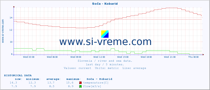  :: Soča - Kobarid :: temperature | flow | height :: last day / 5 minutes.