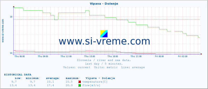  :: Vipava - Dolenje :: temperature | flow | height :: last day / 5 minutes.