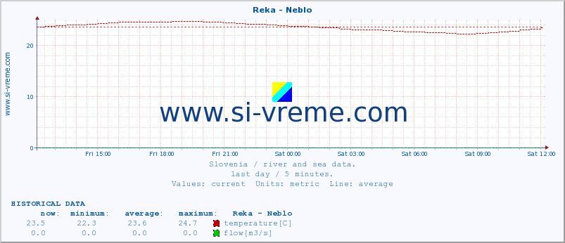  :: Reka - Neblo :: temperature | flow | height :: last day / 5 minutes.