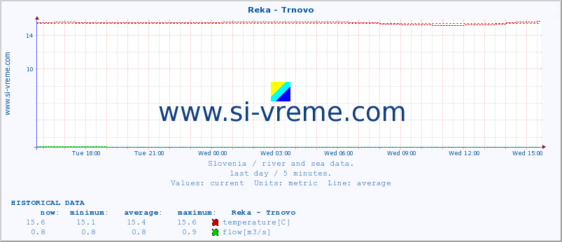  :: Reka - Trnovo :: temperature | flow | height :: last day / 5 minutes.