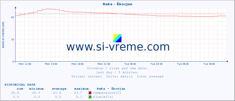  :: Reka - Škocjan :: temperature | flow | height :: last day / 5 minutes.