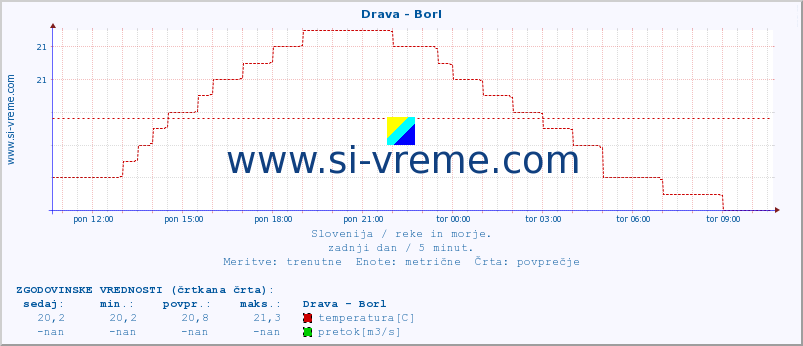 POVPREČJE :: Drava - Borl :: temperatura | pretok | višina :: zadnji dan / 5 minut.