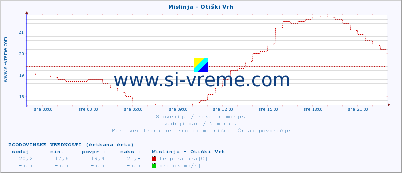 POVPREČJE :: Mislinja - Otiški Vrh :: temperatura | pretok | višina :: zadnji dan / 5 minut.