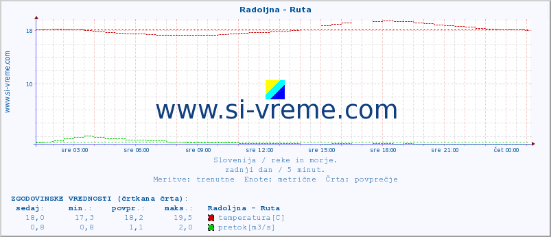 POVPREČJE :: Radoljna - Ruta :: temperatura | pretok | višina :: zadnji dan / 5 minut.