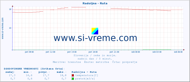 POVPREČJE :: Radoljna - Ruta :: temperatura | pretok | višina :: zadnji dan / 5 minut.