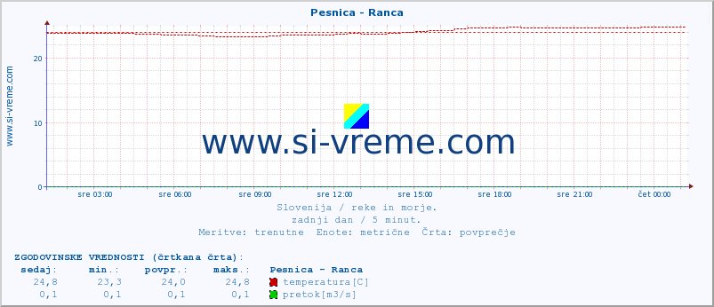 POVPREČJE :: Pesnica - Ranca :: temperatura | pretok | višina :: zadnji dan / 5 minut.