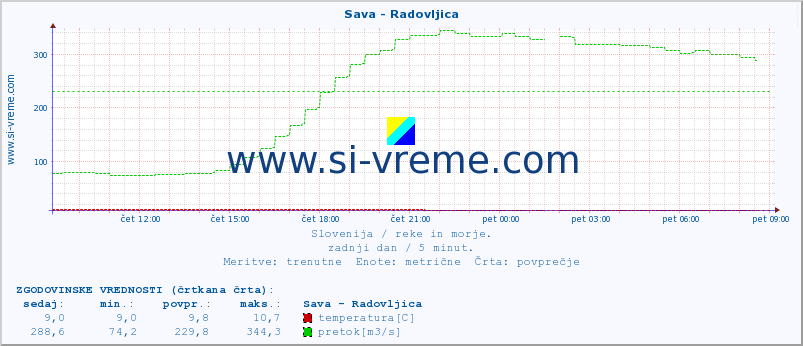 POVPREČJE :: Sava - Radovljica :: temperatura | pretok | višina :: zadnji dan / 5 minut.