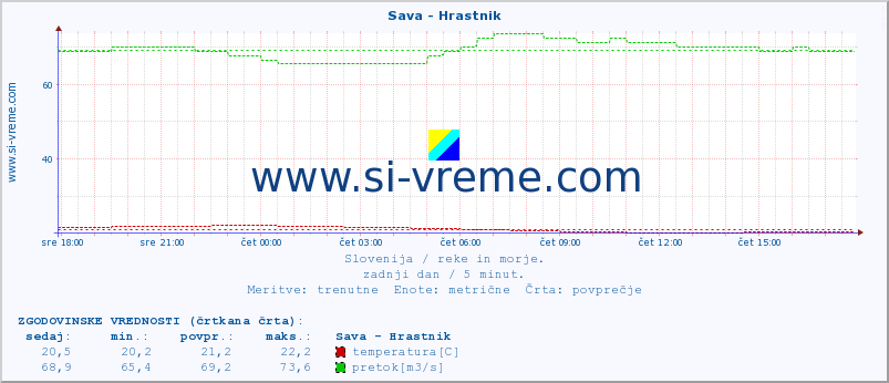 POVPREČJE :: Sava - Hrastnik :: temperatura | pretok | višina :: zadnji dan / 5 minut.