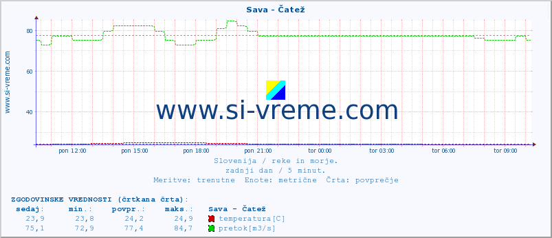 POVPREČJE :: Sava - Čatež :: temperatura | pretok | višina :: zadnji dan / 5 minut.