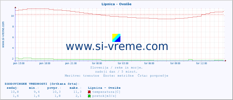 POVPREČJE :: Lipnica - Ovsiše :: temperatura | pretok | višina :: zadnji dan / 5 minut.